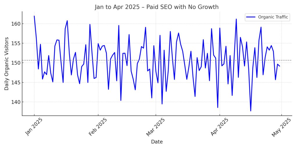 SEO Without Seeing Real Results