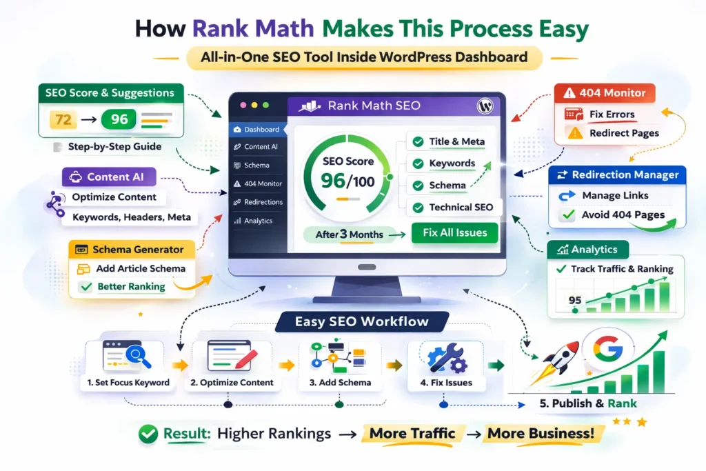 How Rank Math Makes This Process Easy